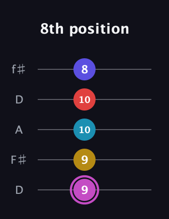 B Augmented 7th Flat 9th guitar tab — 8th position (9 9 10 10 8) in Open D (f♯DF♯AD)