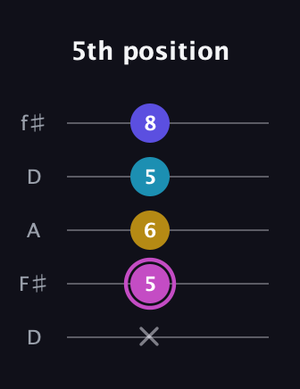B Augmented 7th Sharp 13th guitar tab — 5th position (x 5 6 5 8) in Open D (f♯DF♯AD)