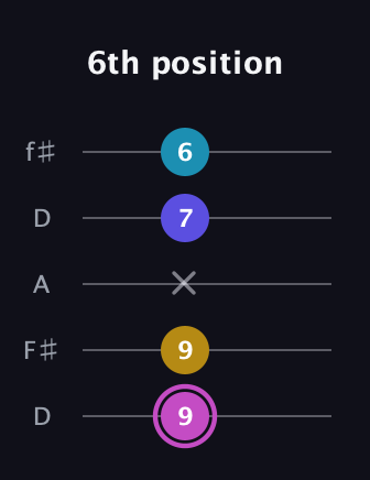 B Augmented 7th Sharp 13th guitar tab — 6th position (9 9 x 7 6) in Open D (f♯DF♯AD)