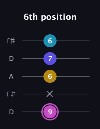 B Augmented 7th Sharp 13th guitar tab — 6th position (9 x 6 7 6) in Open D (f♯DF♯AD)