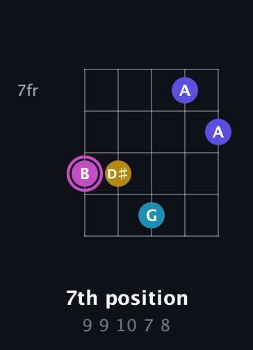B Augmented 7th Sharp 13th guitar chord — 7th position (9 9 10 7 8) fretboard diagram in Open D (f♯DF♯AD)
