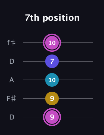 B Augmented 7th Sharp 13th guitar tab — 7th position (9 9 10 7 10) in Open D (f♯DF♯AD)
