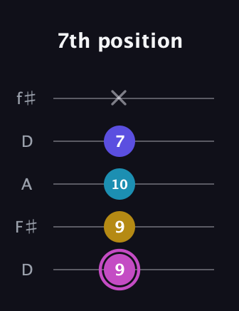 B Augmented 7th Sharp 13th guitar tab — 7th position (9 9 10 7 x) in Open D (f♯DF♯AD)
