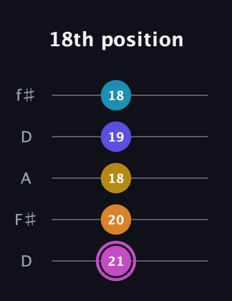 B Augmented 7th Sharp 9th guitar tab — 18th position (21 20 18 19 18) in Open D (f♯DF♯AD)