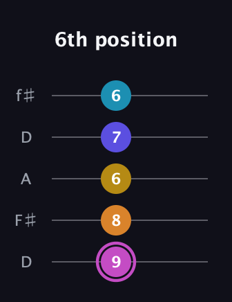 B Augmented 7th Sharp 9th guitar tab — 6th position (9 8 6 7 6) in Open D (f♯DF♯AD)