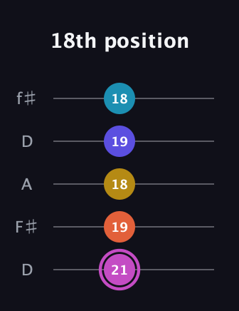 B Augmented 9th Sharp 13th guitar tab — 18th position (21 19 18 19 18) in Open D (f♯DF♯AD)