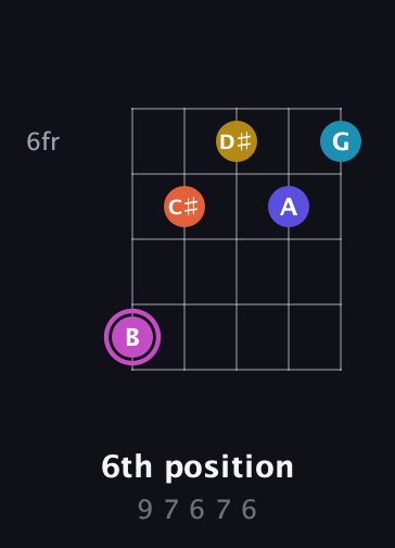 B Augmented 9th Sharp 13th guitar chord — 6th position (9 7 6 7 6) fretboard diagram in Open D (f♯DF♯AD)