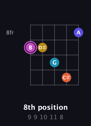 B Augmented 9th Sharp 13th guitar chord — 8th position (9 9 10 11 8) fretboard diagram in Open D (f♯DF♯AD)