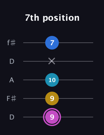 B Augmented Added 13th guitar tab — 7th position (9 9 10 x 7) in Open D (f♯DF♯AD)
