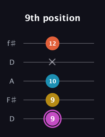 B Augmented Added 2nd guitar tab — 9th position (9 9 10 x 12) in Open D (f♯DF♯AD)