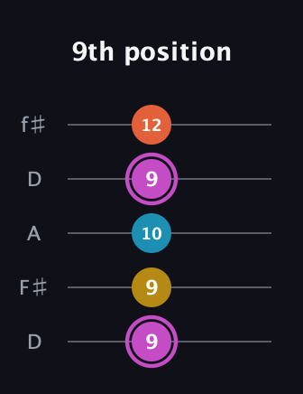 B Augmented Added 2nd guitar tab — 9th position (9 9 10 9 12) in Open D (f♯DF♯AD)