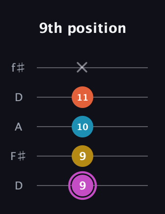 B Augmented Added 2nd guitar tab — 9th position (9 9 10 11 x) in Open D (f♯DF♯AD)