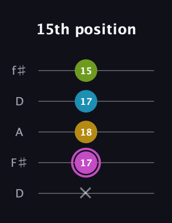 B Augmented Added 4th guitar tab — 15th position (x 17 18 17 15) in Open D (f♯DF♯AD)