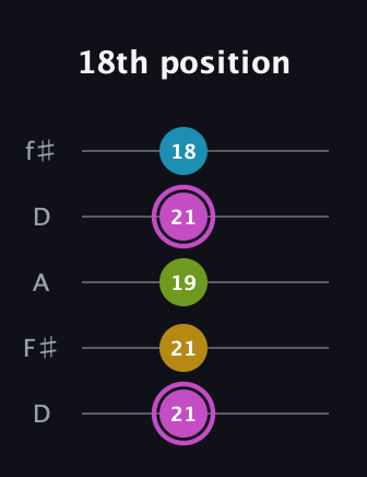 B Augmented Added 4th guitar tab — 18th position (21 21 19 21 18) in Open D (f♯DF♯AD)