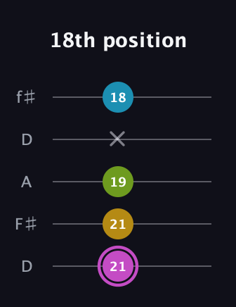 B Augmented Added 4th guitar tab — 18th position (21 21 19 x 18) in Open D (f♯DF♯AD)