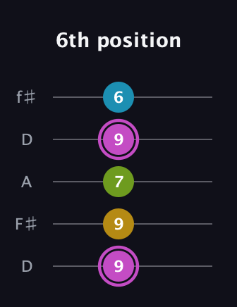 B Augmented Added 4th guitar tab — 6th position (9 9 7 9 6) in Open D (f♯DF♯AD)