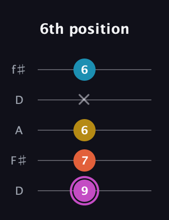 B Augmented Added 9th guitar tab — 6th position (9 7 6 x 6) in Open D (f♯DF♯AD)