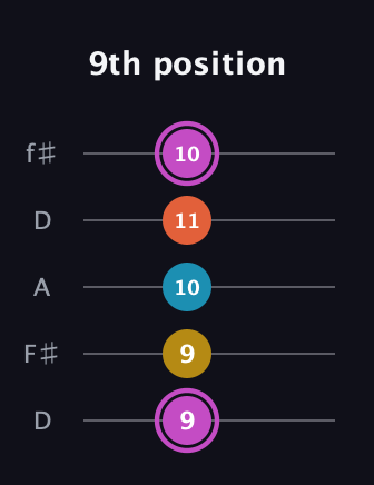B Augmented Added 9th guitar tab — 9th position (9 9 10 11 10) in Open D (f♯DF♯AD)
