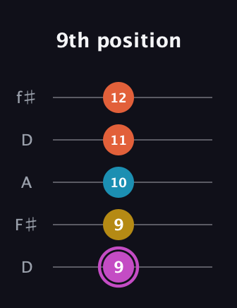 B Augmented Added 9th guitar tab — 9th position (9 9 10 11 12) in Open D (f♯DF♯AD)