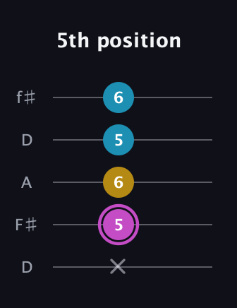 B Augmented Flat 13th guitar tab — 5th position (x 5 6 5 6) in Open D (f♯DF♯AD)