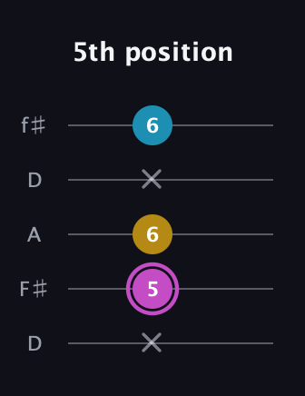 B Augmented Flat 13th guitar tab — 5th position (x 5 6 x 6) in Open D (f♯DF♯AD)