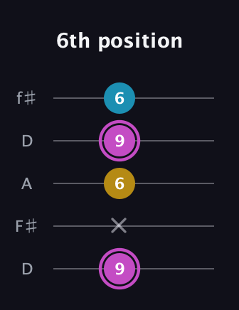B Augmented Flat 13th guitar tab — 6th position (9 x 6 9 6) in Open D (f♯DF♯AD)