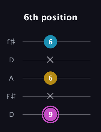 B Augmented Flat 13th guitar tab — 6th position (9 x 6 x 6) in Open D (f♯DF♯AD)