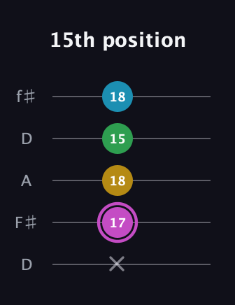 B Augmented Flat 5th guitar tab — 15th position (x 17 18 15 18) in Open D (f♯DF♯AD)