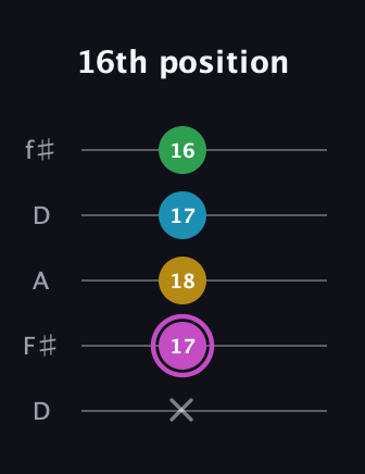 B Augmented Flat 5th guitar tab — 16th position (x 17 18 17 16) in Open D (f♯DF♯AD)