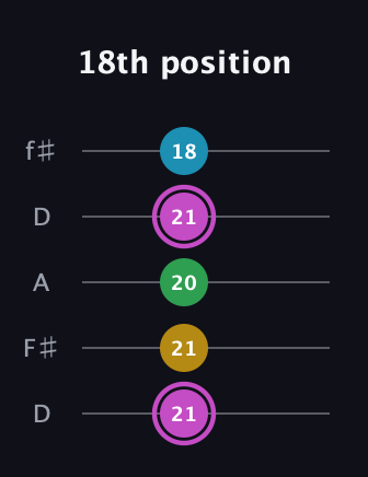 B Augmented Flat 5th guitar tab — 18th position (21 21 20 21 18) in Open D (f♯DF♯AD)