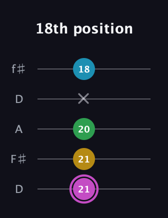 B Augmented Flat 5th guitar tab — 18th position (21 21 20 x 18) in Open D (f♯DF♯AD)
