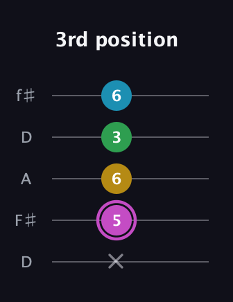B Augmented Flat 5th guitar tab — 3rd position (x 5 6 3 6) in Open D (f♯DF♯AD)