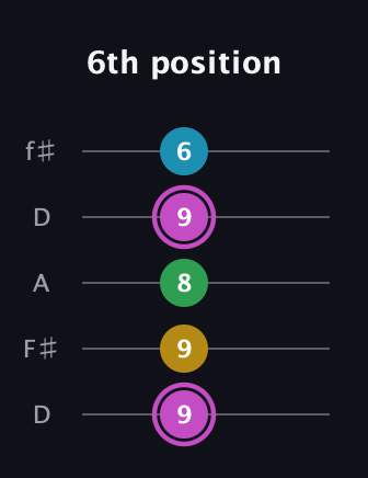 B Augmented Flat 5th guitar tab — 6th position (9 9 8 9 6) in Open D (f♯DF♯AD)
