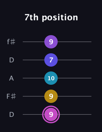 B Augmented-major 7th Sharp 13th guitar tab — 7th position (9 9 10 7 9) in Open D (f♯DF♯AD)