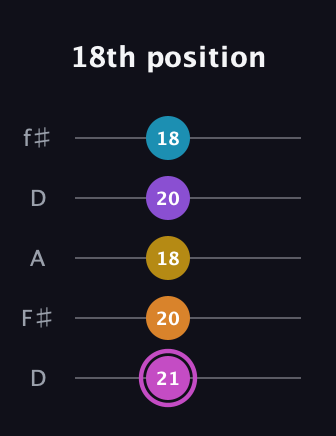 B Augmented-major 7th Sharp 9th guitar tab — 18th position (21 20 18 20 18) in Open D (f♯DF♯AD)