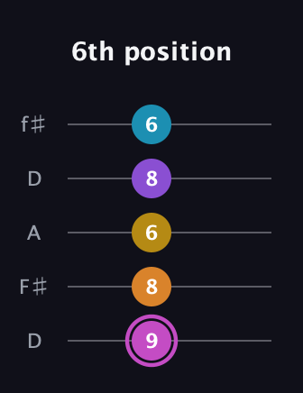 B Augmented-major 7th Sharp 9th guitar tab — 6th position (9 8 6 8 6) in Open D (f♯DF♯AD)