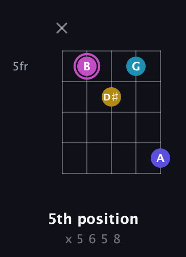 B Augmented Sharp 13th guitar chord — 5th position (x 5 6 5 8) fretboard diagram in Open D (f♯DF♯AD)