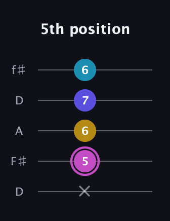 B Augmented Sharp 13th guitar tab — 5th position (x 5 6 7 6) in Open D (f♯DF♯AD)