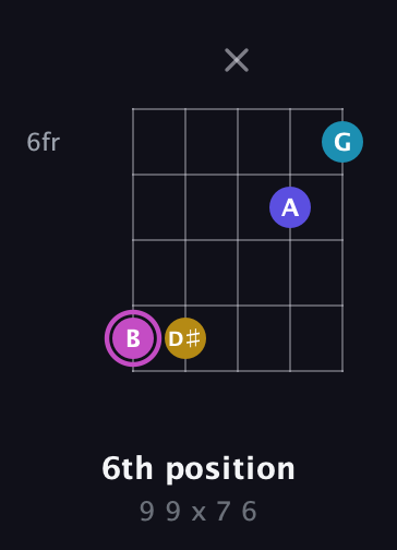 B Augmented Sharp 13th guitar chord — 6th position (9 9 x 7 6) fretboard diagram in Open D (f♯DF♯AD)