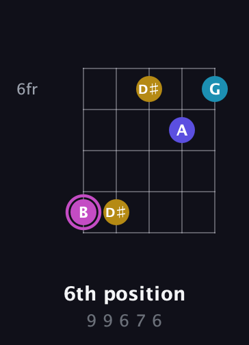 B Augmented Sharp 13th guitar chord — 6th position (9 9 6 7 6) fretboard diagram in Open D (f♯DF♯AD)