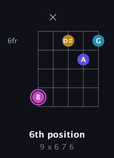 B Augmented Sharp 13th guitar chord — 6th position (9 x 6 7 6) fretboard diagram in Open D (f♯DF♯AD)