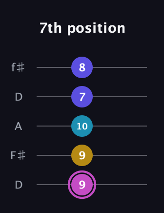 B Augmented Sharp 13th guitar tab — 7th position (9 9 10 7 8) in Open D (f♯DF♯AD)