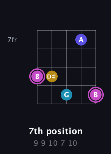 B Augmented Sharp 13th guitar chord — 7th position (9 9 10 7 10) fretboard diagram in Open D (f♯DF♯AD)