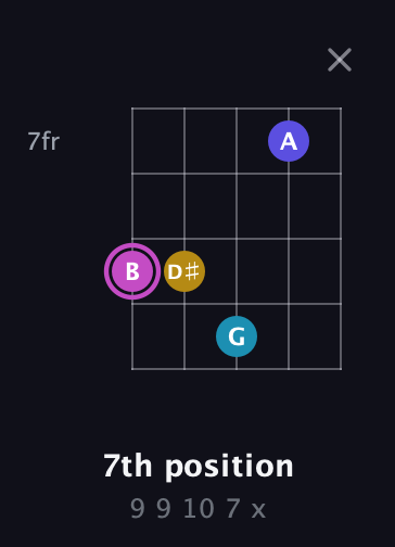 B Augmented Sharp 13th guitar chord — 7th position (9 9 10 7 x) fretboard diagram in Open D (f♯DF♯AD)