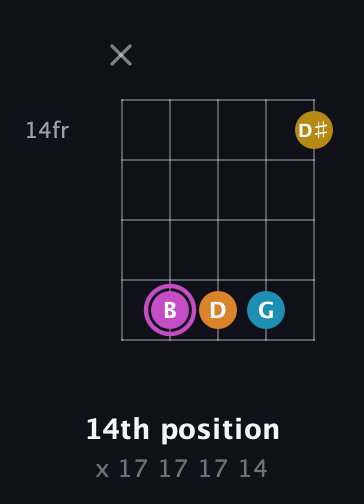 B Augmented Sharp 9th guitar chord — 14th position (x 17 17 17 14) fretboard diagram in Open D (f♯DF♯AD)