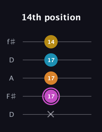 B Augmented Sharp 9th guitar tab — 14th position (x 17 17 17 14) in Open D (f♯DF♯AD)