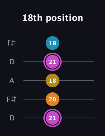 B Augmented Sharp 9th guitar tab — 18th position (21 20 18 21 18) in Open D (f♯DF♯AD)