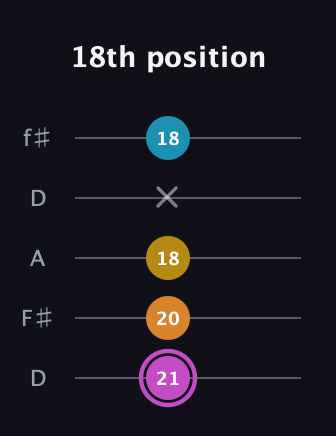 B Augmented Sharp 9th guitar tab — 18th position (21 20 18 x 18) in Open D (f♯DF♯AD)