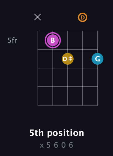 B Augmented Sharp 9th guitar chord — 5th position (x 5 6 0 6) fretboard diagram in Open D (f♯DF♯AD)