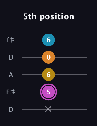 B Augmented Sharp 9th guitar tab — 5th position (x 5 6 0 6) in Open D (f♯DF♯AD)